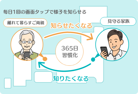 見守りで習慣化するイメージ