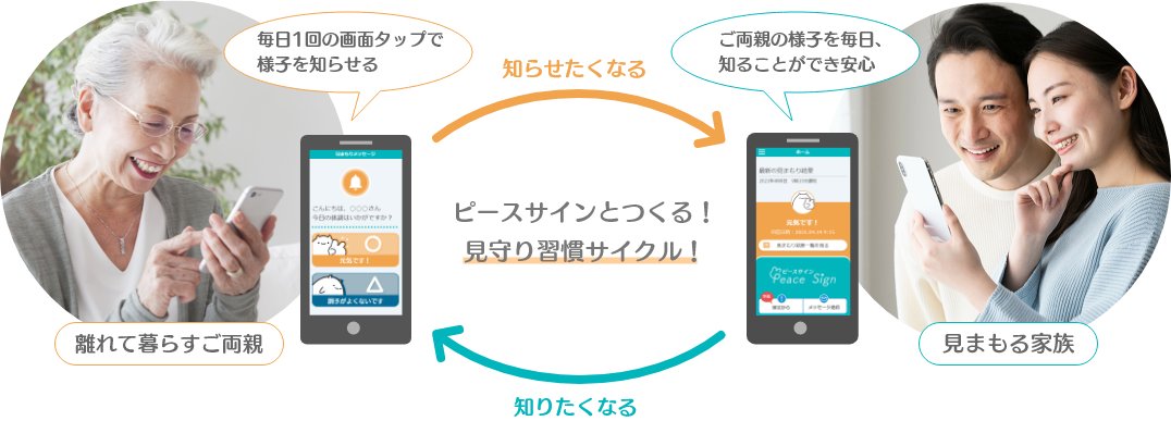 ピースサインと作る、見守りサービス図