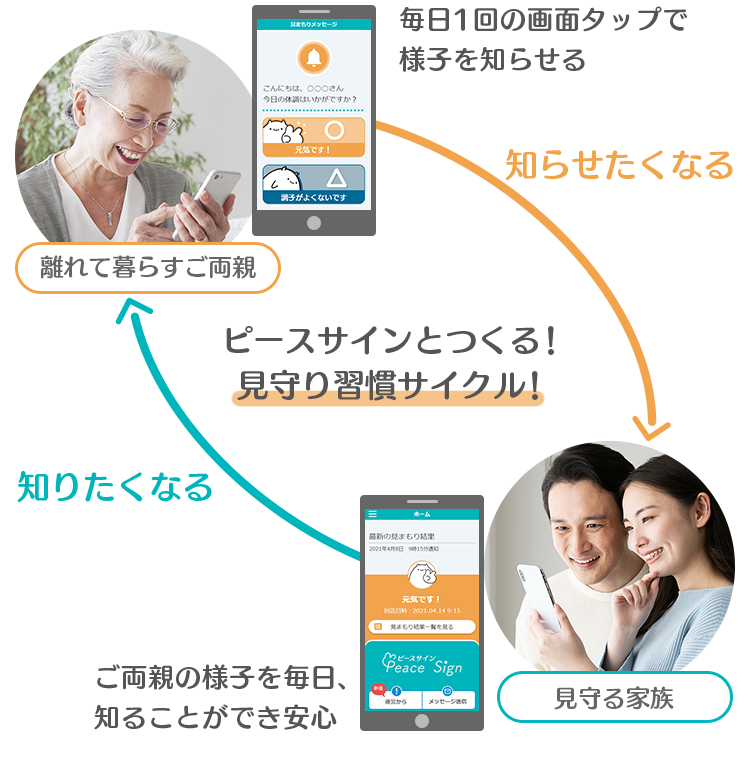 ピースサインと作る、見守りサービス図