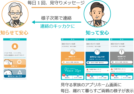 毎日の見守りイメージ