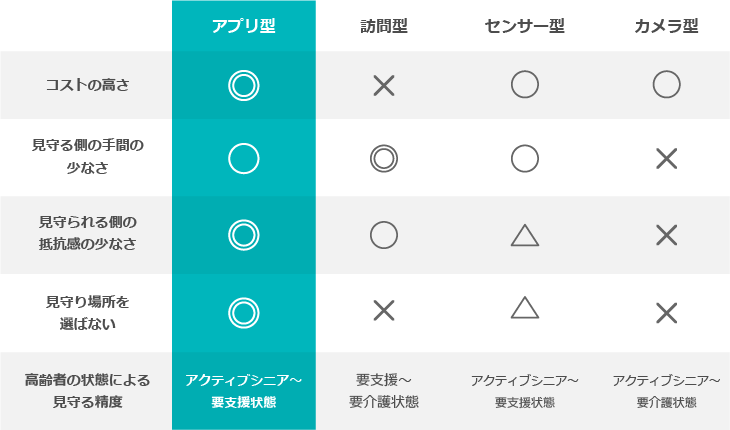 見守りサービス別比較表の図