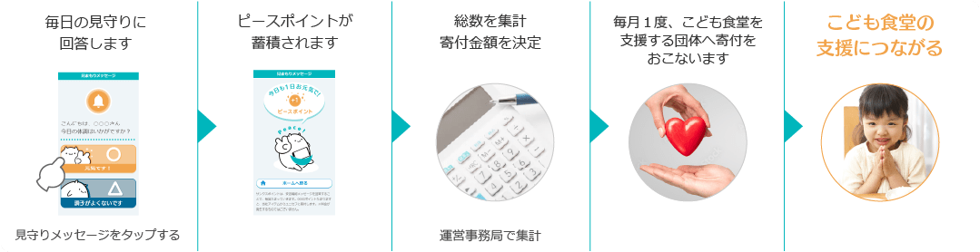 ピースサイン支援の仕組みの遷移図