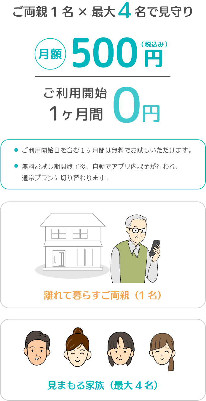 ご両親1名✕最大4名で見守り、月額500円（税込み）でご利用開始1ヶ月間0円