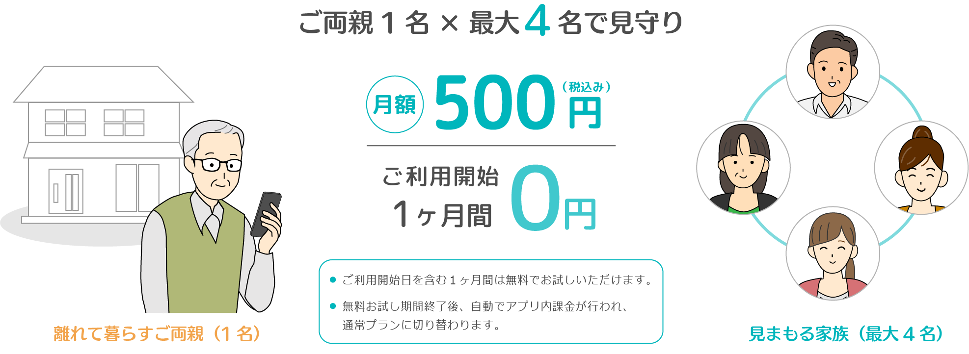 ご両親1名✕最大4名で見守り、月額500円(税込み)でご利用開始1ヶ月間0円