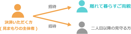 ピースサインの見守りアプリの主体者は離れて暮らすご両親と二人目以降の見守る人を招待することができる