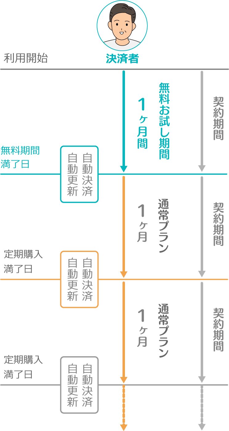 ピースサインアプリのご利用開始から契約満了までを示した図