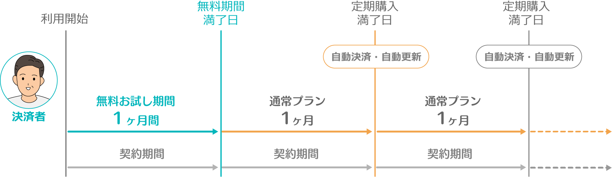 ピースサインアプリのご利用開始から契約満了までを示した図